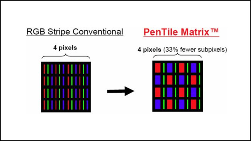 Màn hình RGB bên trái và PenTile bên phải