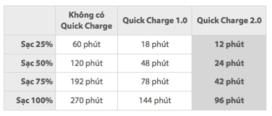 Công nghệ sạc nhanh Quick Charge 1.0, 2.0