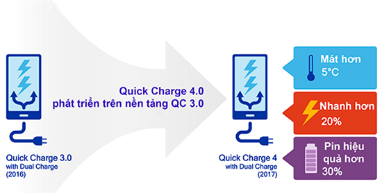 Tìm hiểu về Quick Charge 4.0