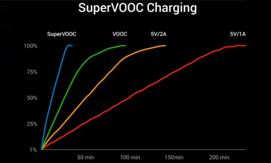 Tìm hiểu về công nghệ sạc nhanh VOOC của OPPO