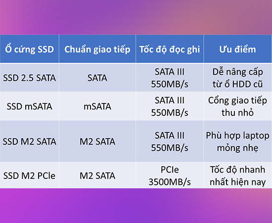 các loại ổ cứng hiện nay