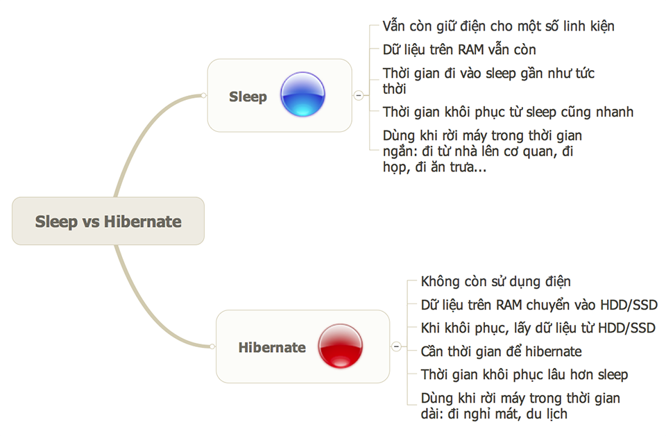 Sự khác biệt giữa Sleep và Hibernate