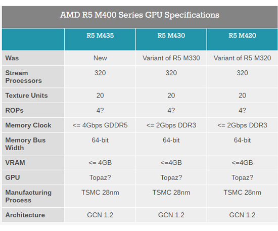 AMD Radeon R5 M430 9