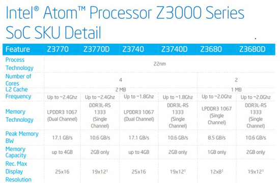 Các model chip Atom Bay Trail