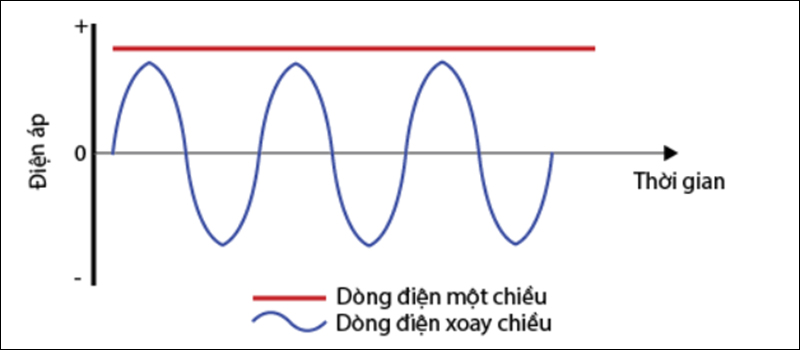 Tần số dòng điện