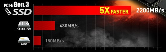 Công nghệ SSD PCI-E GEN3x